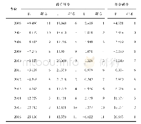 表3 新疆地区2006-2016年普惠金融绩效评价表