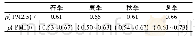 《表3 采样点不同季节ρ (PM2.5) /ρ (PM10) 值Tab.3 Ratio ofρ (PM2.5) /ρ (PM10) in different seasons of the sampli