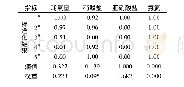 表4 熵权法的赋权过程Tab.4 Weight process using entropy weighting method