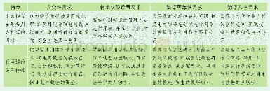 《表1 联盟链运用于电力物资全寿命周期管理可行性分析》