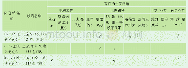 《表1 GS-TS-QZ-LC-001-J2/B2网格现状年中压网架》