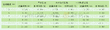 《表3 电缆短路故障定位仿真结果2》