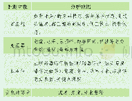 《表2 智能小型化双层预装式变电站分析数据》