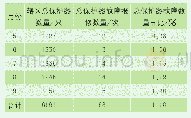 表1 2018年5—9月供电所辖区总保护器故障报修统计表