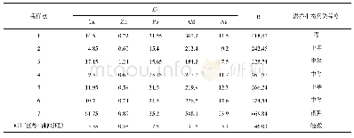 《表6 潜在生态风险评价结果》