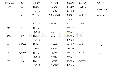 《表2 国外先进战斗机座舱透明件情况一览表[21]》