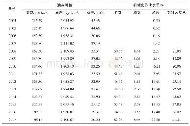 《表1 2004—2017年浙江省油菜生产及其机械化水平发展变化》