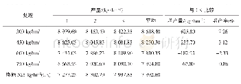 表1 水稻机插侧深同步施肥不同用肥量试验处理的产量比较