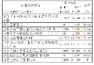 《表8 家庭生活情况：海南省农村精准扶贫现状及对策——基于临高县南宝镇调研数据分析》