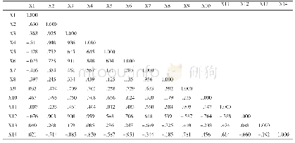 《表1 水资源承载力影响因子的相关系数矩阵》