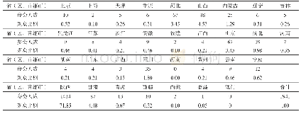 《表1 中国杨凌农高会参会观众分布情况 (2014年度)》