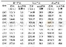 《表1 2007-1016年绍兴市产业结构表》