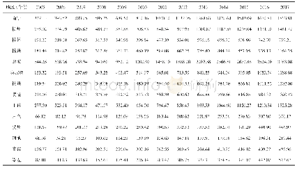 表1 2005-2017年广西各市土地经济密度 (单位:万元/km2)