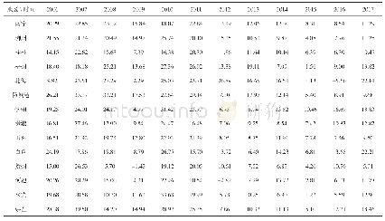 《表2 2006-2017年广西各市土地经济密度变化率 (单位:%)》