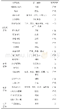 《表2 长垣县园林植物主要虫害种类》