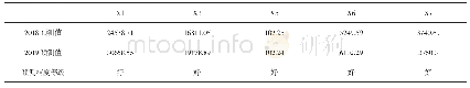 《表3-2地方财政收入部分影响因素预测精度表》