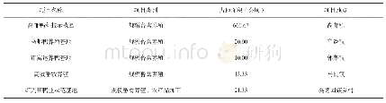 《表2 2012年高邮鸭连片特色产业基地投资项目情况表》