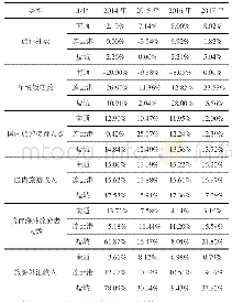 《表1 2014～2017年江苏沿海地区旅游发展年增长率变化情况》