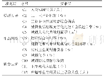 《表1 璧山区新型城镇化评价指标体系》