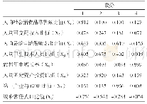 《表2 旋转后成分矩阵：云南省红河州城乡融合发展现状探析》
