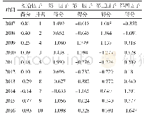 《表3 2007～2016年红河州城乡融合发展综合得分及各公因子得分》