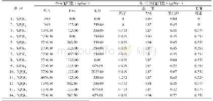 《表1 试验各处理施肥水平》