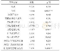 《表2 特色民宅参与乡村旅游开发的农户意愿影响因素的logit模型估计结果》