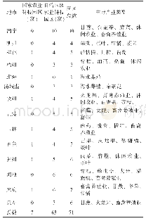 《表1 广西各地市农业科技园区数量及主导产业情况》