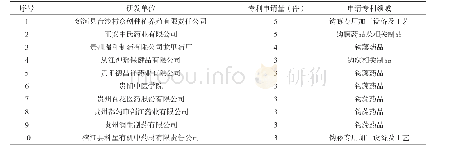《表6 贵州钩藤专利主要申请机构的分布》