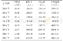 《表1 2010～2017年我国幼儿教育学校数、教职工数及学生数统计》