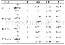 《表4 教师职业认同的工资满意度、工资差异（F值）》