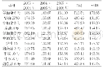 《表1 三年品比试验年度平均单产统计表单位：kg/667m2》