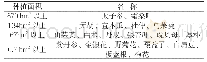 《表1 宣城市中药材种植概况》