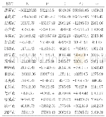 《表1 偏离份额分析结果：基于偏离份额分析法的山东省产业结构转型研究》