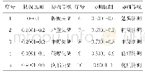 《表2 耦合协调度等级划分标准》