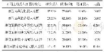 表6 河北省沧州市县第三轮土地承包期延长对兼业化小农户土地投入意愿的影响