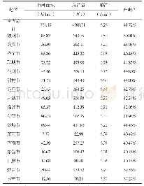 《表2 2016年各市粮食生产情况》