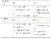 《表1 农村青年返乡就业创业影响因素的SWOT分析》