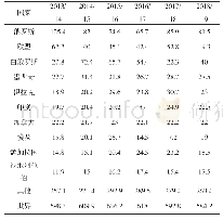 《表3 世界苹果主要进口国年进口情况单位：万t》