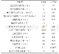 《表4 土地整治效益综合评价标准值和实际值》