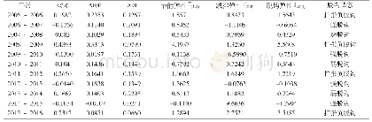 表5 安徽省2006-2016年农村居民生活消费CO2脱钩指数相关指标