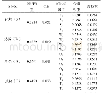 《表5 层次总排序：基于SWOT-AHP分析法的农村电商发展研究——以安徽省为例》