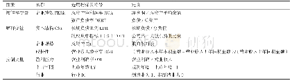 表9 变量定义：环保上市企业资本结构和绩效关系的研究