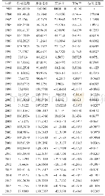 《表1 1983～2017年阿克苏地区棉花价格拟合指数和波动指数》