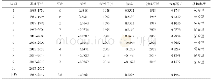 表2 1983～2017年阿克苏地区棉花价格波动周期