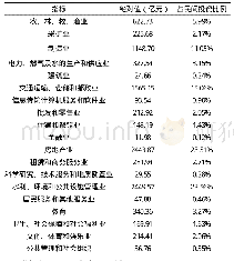 表1 2017年贵州民间投资行业分布情况