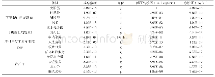 《表1 贻贝循环经济系统能值投入产出》