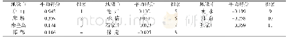 《表5 河北省地级市平均得分及排名》