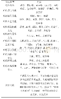 《表1 金秀瑶族自治县文化资源统计表》