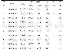 《表2 农经161班“实战营销争霸赛”实训个人成绩评分表》